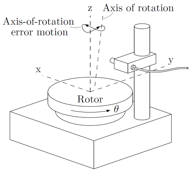 Axis of rotation