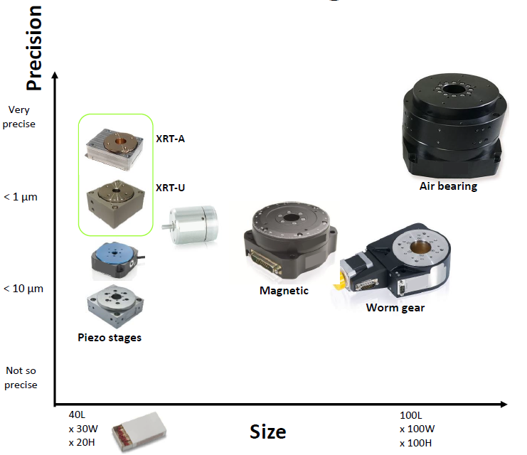 Rotary ultrasonic piezo vs other precision motion systems