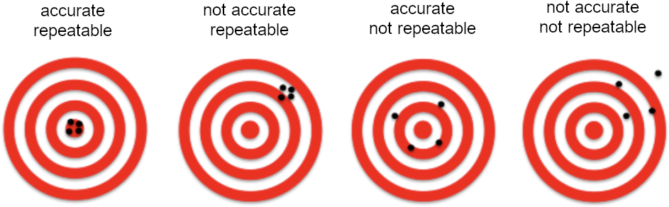 Accuracy vs repeatability