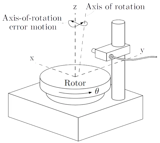 Axis of rotation