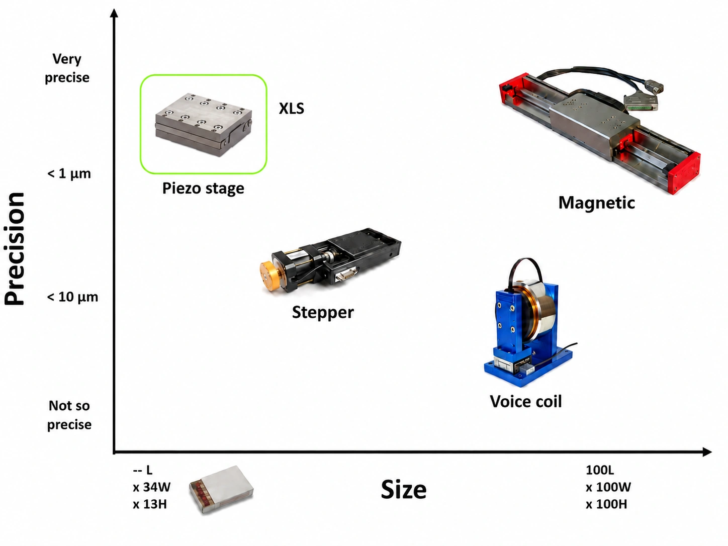 Precision Vs Size for different types of precise motion technologies