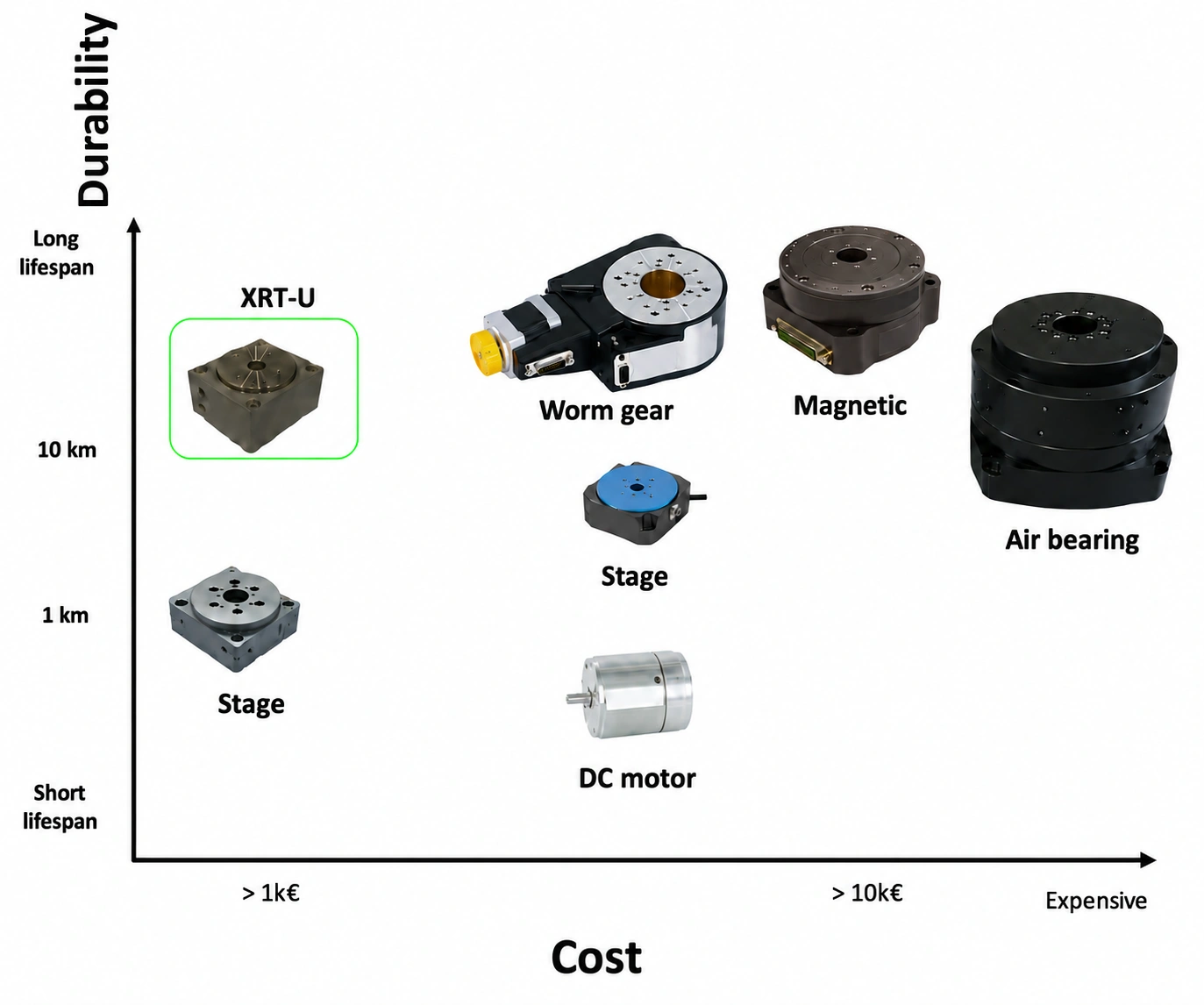Rotary motion positioning technology comparison: Durability Vs Cost
