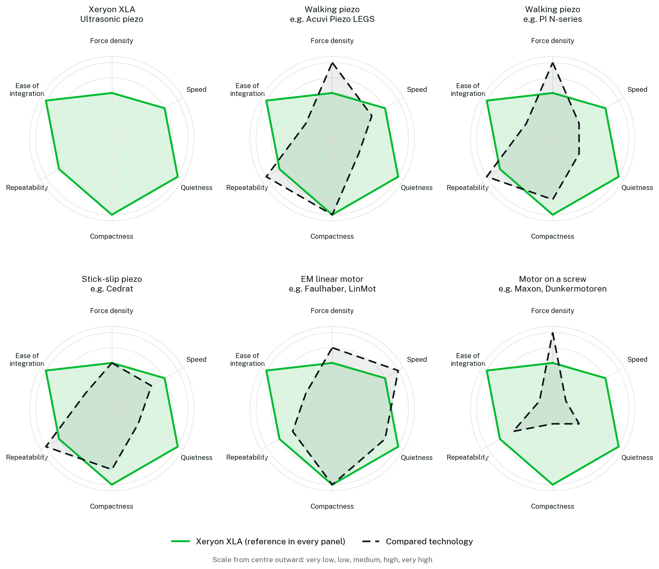 Actuator technologies scored on six criteria, Xeryon XLA as the green reference in every panel