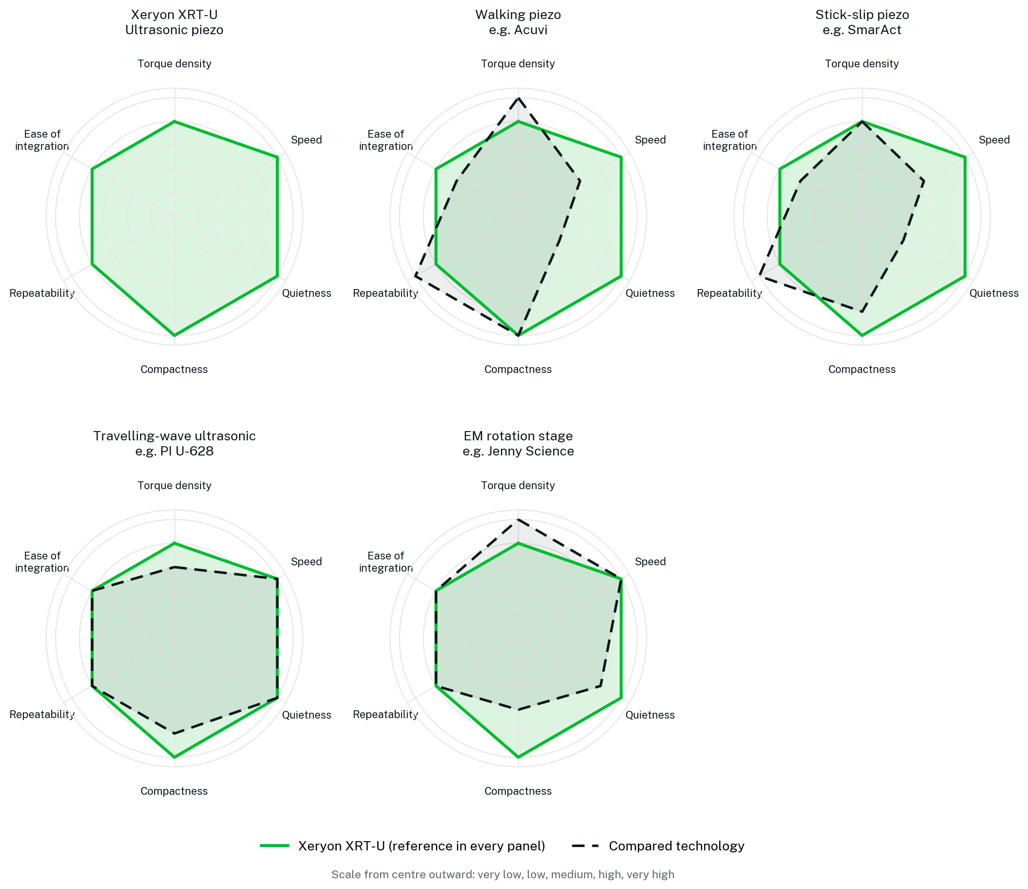 Rotation stage technologies scored on six criteria, Xeryon XRT-U as the green reference in every panel
